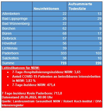 Corona-Update vom 20. Juni 2022